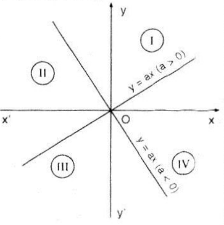 Đồ thị của hàm số y = ax (a khác 0)