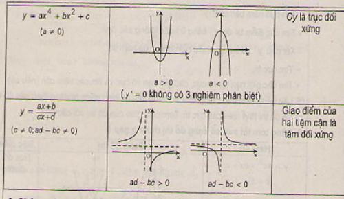 Khảo sát sự biến thiên và vẽ đồ thị hàm số