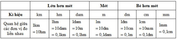 Ôn tập về đo độ dài và đo khối lượng