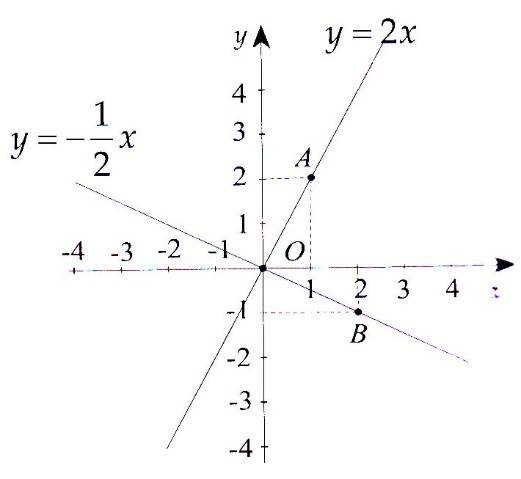 Cách vẽ đồ thị của hàm số y = ax (a ≠ 0)
