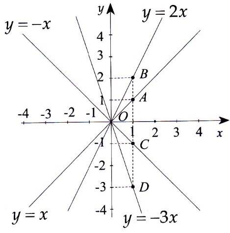 Cách vẽ đồ thị của hàm số y = ax (a ≠ 0)
