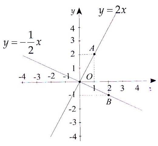 Cách vẽ đồ thị của hàm số y = ax (a ≠ 0)