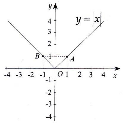 Cách vẽ đồ thị của hàm số y = ax (a ≠ 0)