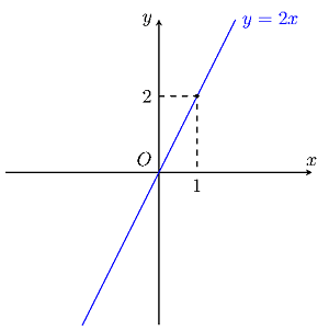 Cách vẽ đồ thị của hàm số y = ax (a ≠ 0)