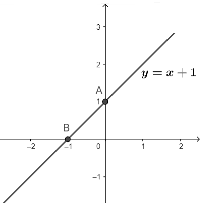 Cách viết phương trình đường thẳng đi qua 2 điểm - Toán 10