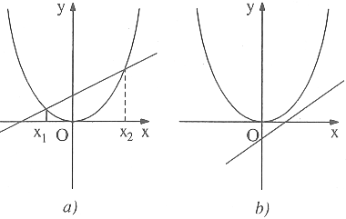 Cách giải phương trình bậc 2 bằng đồ thị