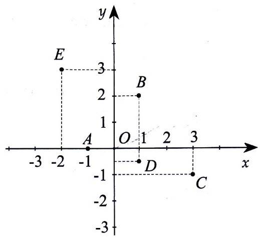Biểu diễn các điểm có tọa độ cho trước trên mặt phẳng tọa độ