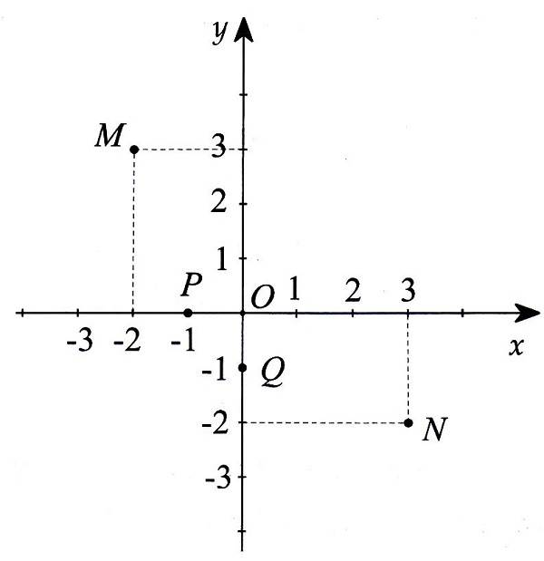 Cách viết tọa độ của các điểm cho trước trên mặt phẳng tọa độ