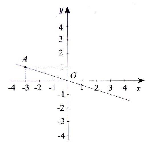 Xác định hệ số a của hàm số y = ax, biết đồ thị đi qua một điểm M (x0; y0) cho trước