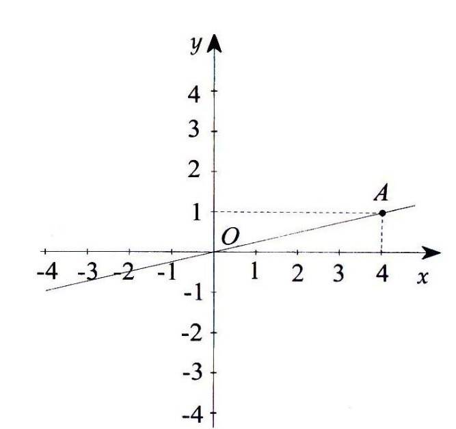 Xác định hệ số a của hàm số y = ax, biết đồ thị đi qua một điểm M (x0; y0) cho trước