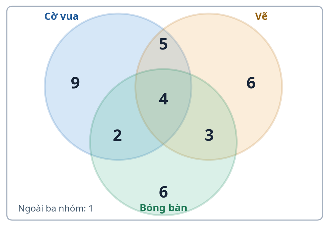 Sơ đồ Ven (Venn): Cách giải toán 2 và 3 nhóm dễ hiểu cho học sinh lớp 5