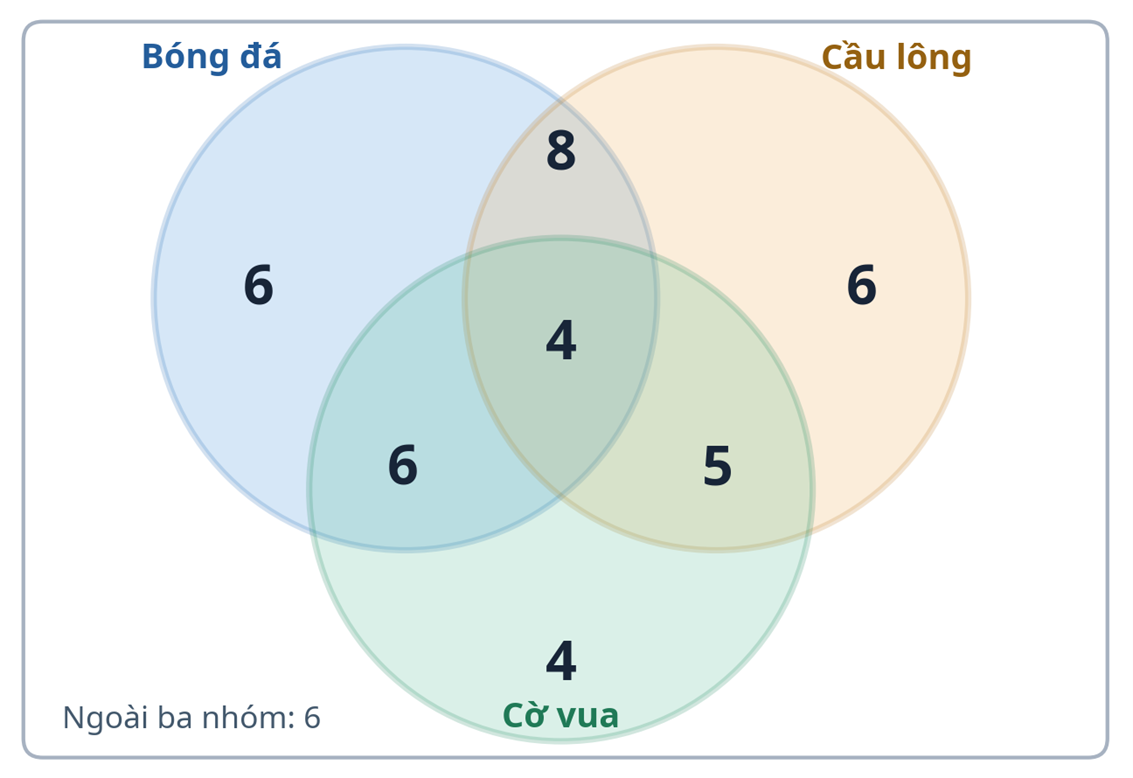 Sơ đồ Ven (Venn): Cách giải toán 2 và 3 nhóm dễ hiểu cho học sinh lớp 5