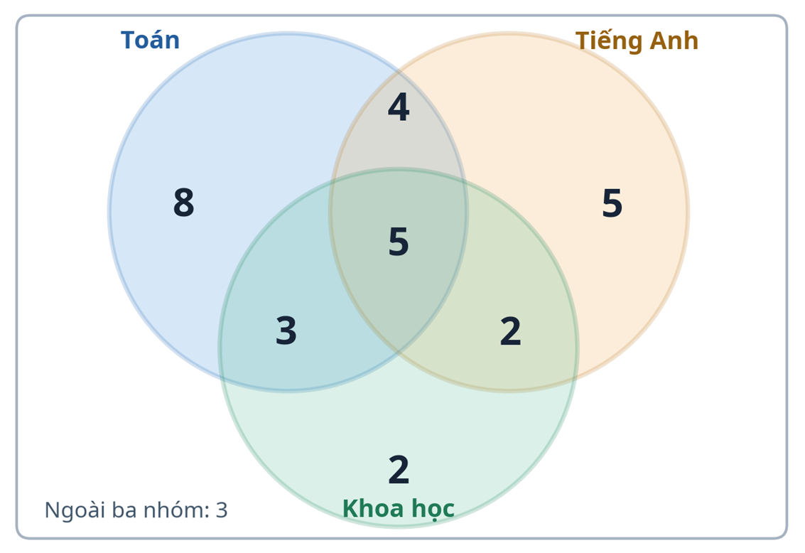 Sơ đồ Ven (Venn): Cách giải toán 2 và 3 nhóm dễ hiểu cho học sinh lớp 5