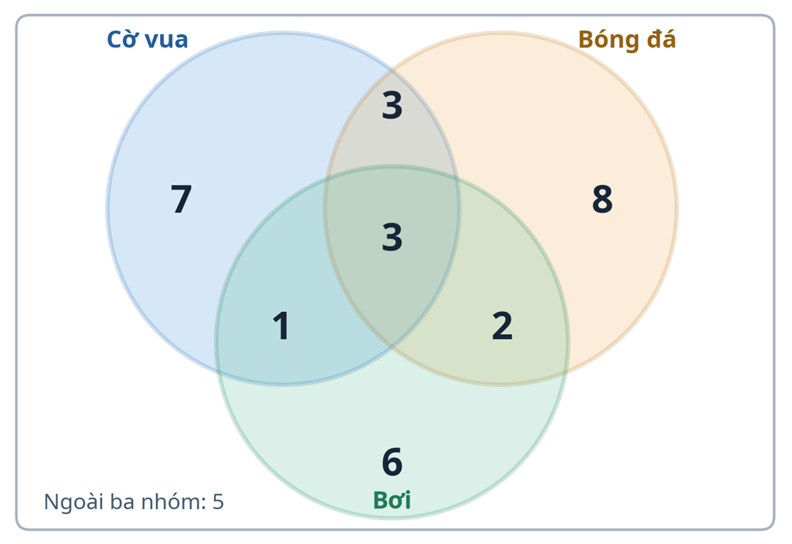 Sơ đồ Ven (Venn): Cách giải toán 2 và 3 nhóm dễ hiểu cho học sinh lớp 5