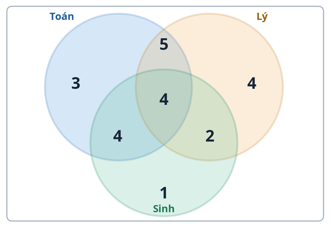 Sơ đồ Ven (Venn): Cách giải toán 2 và 3 nhóm dễ hiểu cho học sinh lớp 5