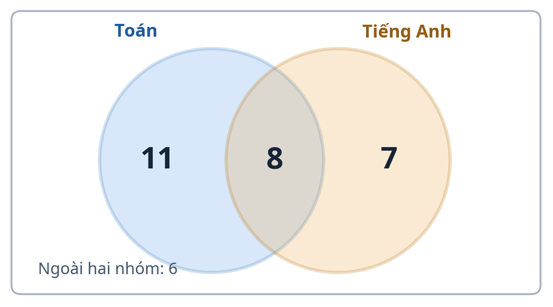 Sơ đồ Ven (Venn): Cách giải toán 2 và 3 nhóm dễ hiểu cho học sinh lớp 5