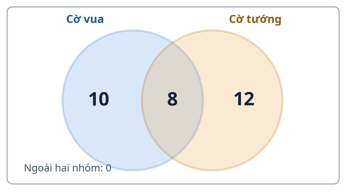 Sơ đồ Ven (Venn): Cách giải toán 2 và 3 nhóm dễ hiểu cho học sinh lớp 5