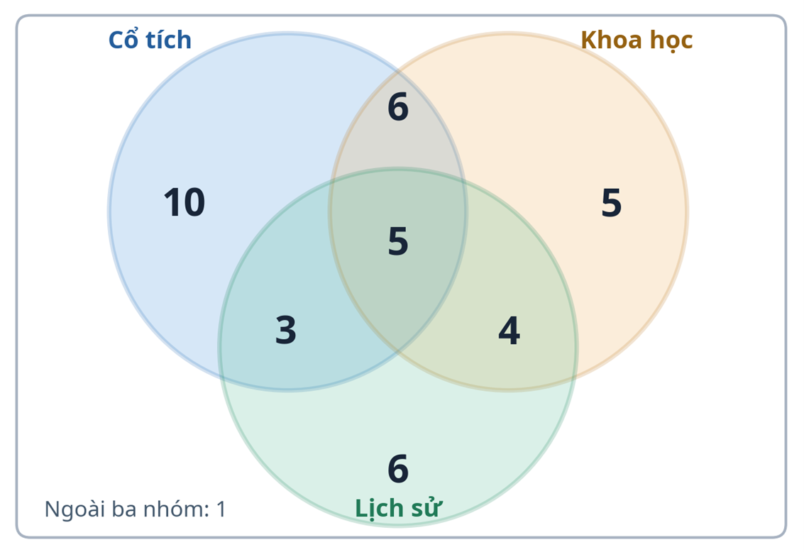 Sơ đồ Ven (Venn): Cách giải toán 2 và 3 nhóm dễ hiểu cho học sinh lớp 5