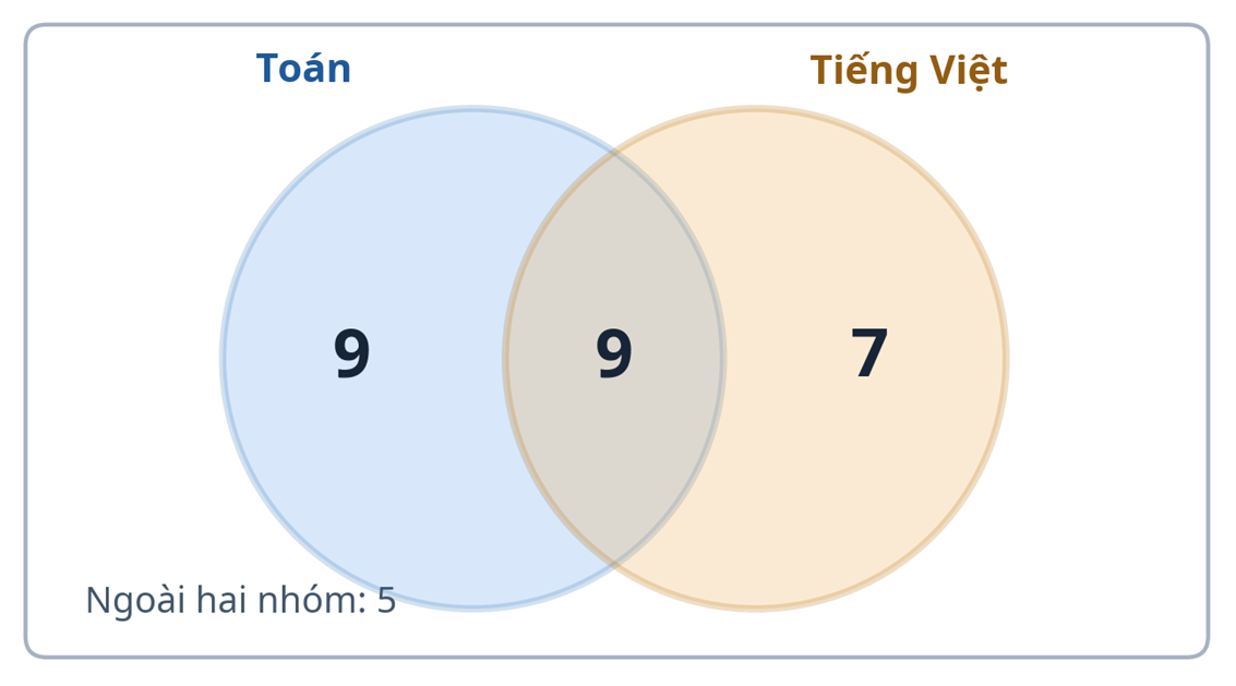 Sơ đồ Ven (Venn): Cách giải toán 2 và 3 nhóm dễ hiểu cho học sinh lớp 5