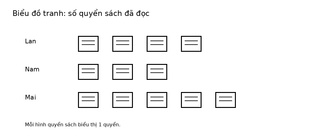 Biểu đồ tranh về số quyển sách Lan, Nam và Mai đã đọc