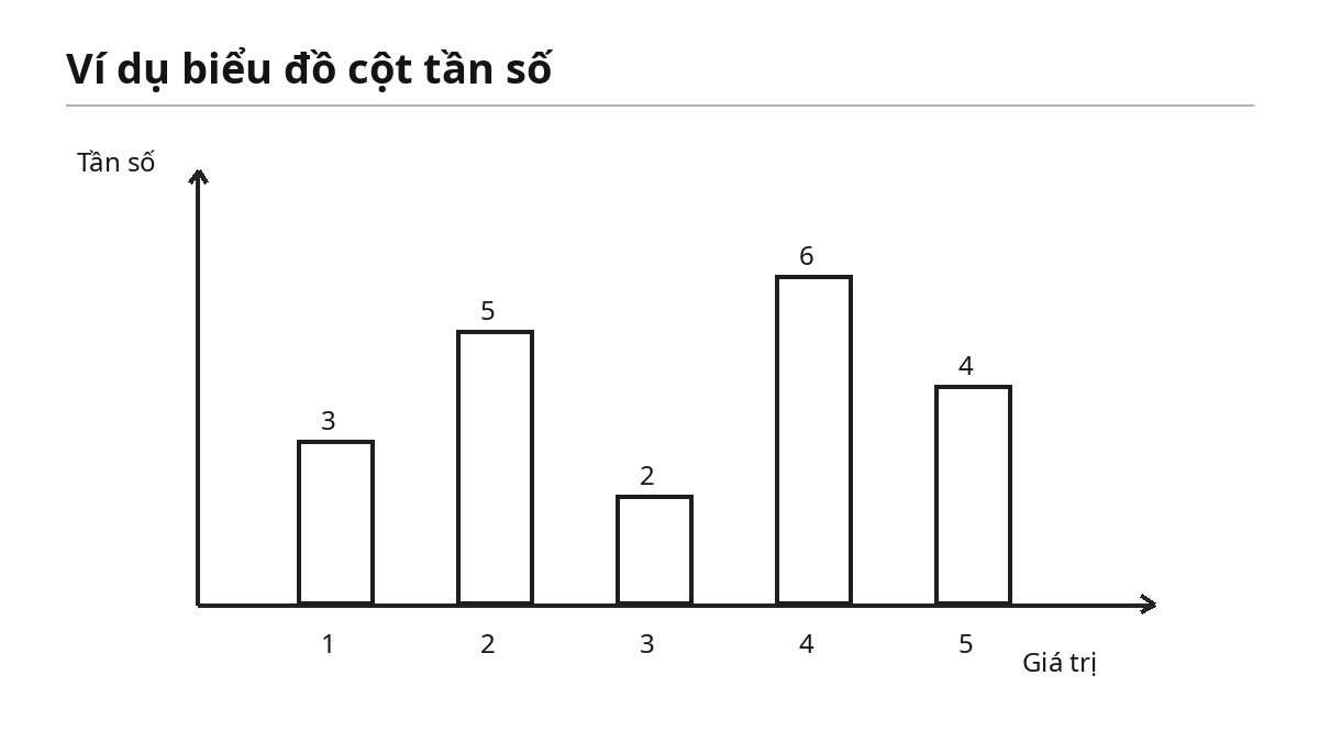 Ví dụ biểu đồ cột tần số