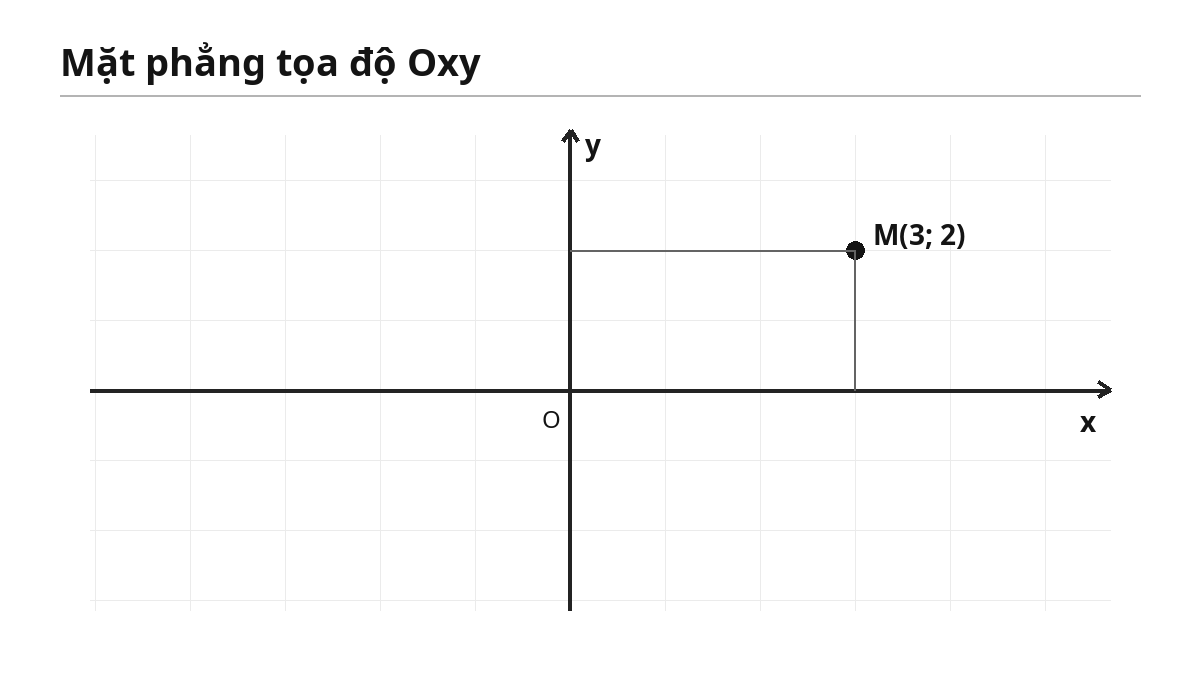 Hệ trục tọa độ Oxy và điểm M(3; 2)