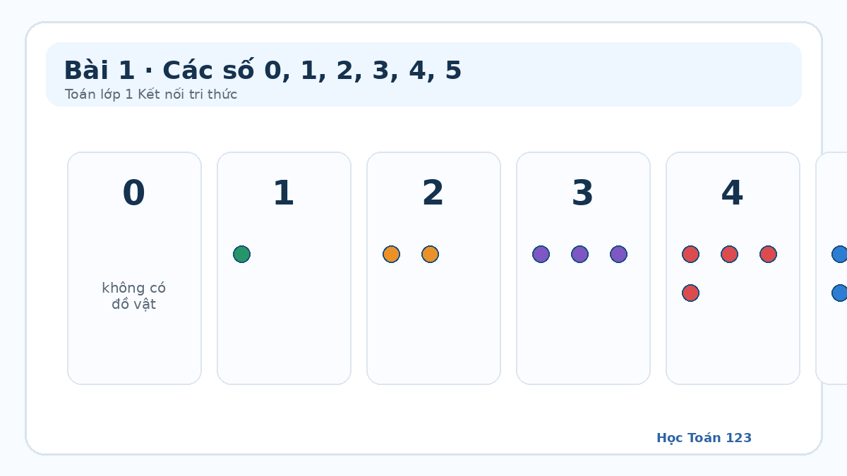 Minh họa các số 0, 1, 2, 3, 4, 5 bằng nhóm chấm tròn
