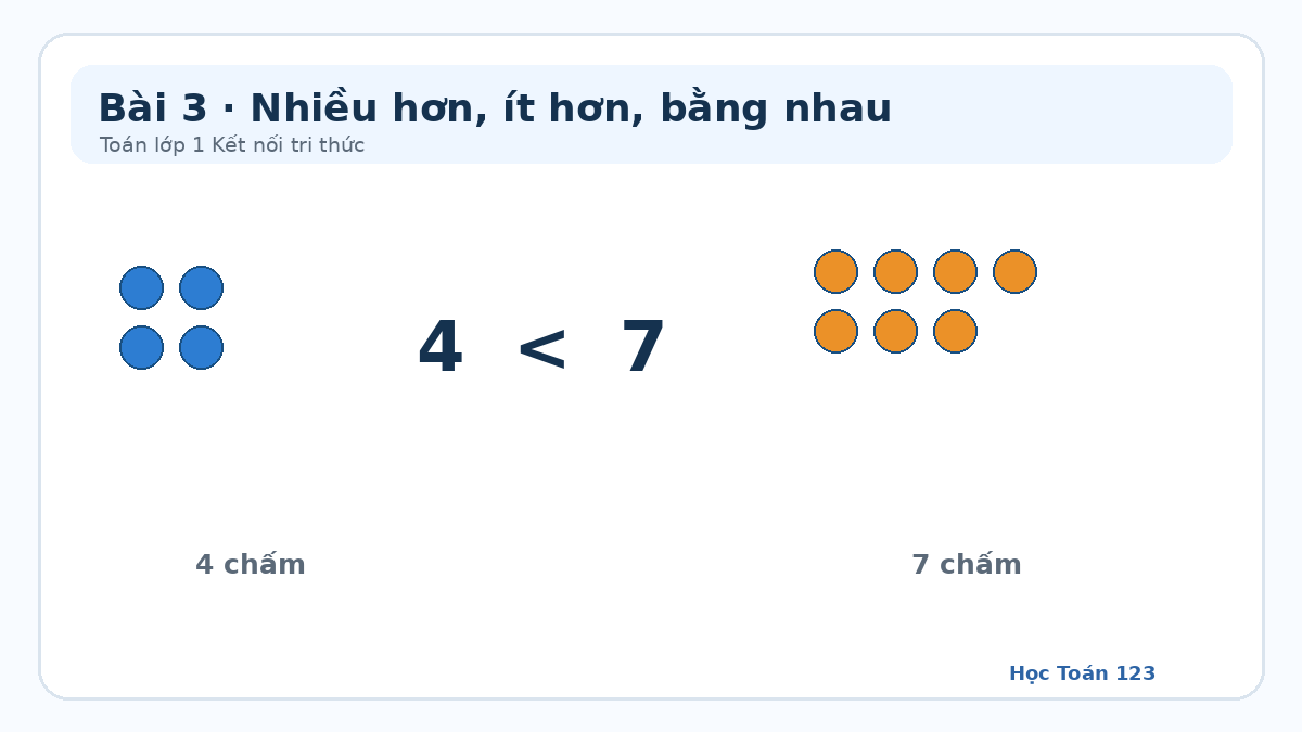 Minh họa so sánh nhóm có 4 chấm và nhóm có 7 chấm