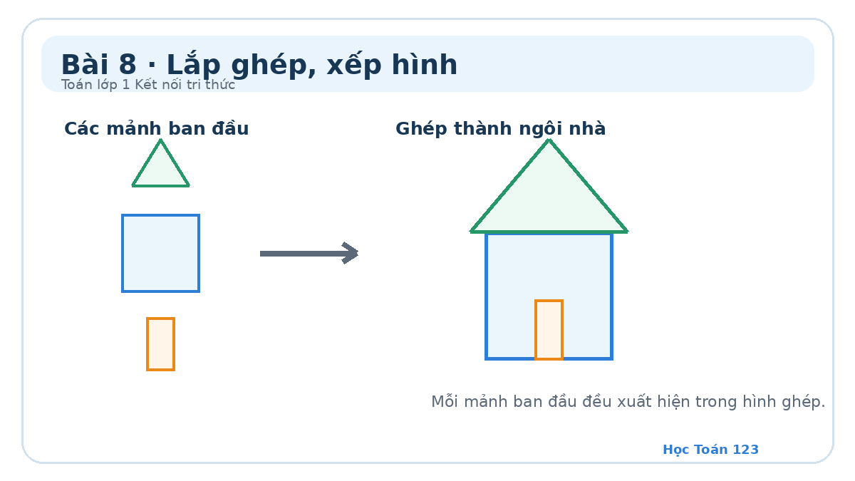 Minh họa ghép các mảnh hình tam giác, hình vuông và hình chữ nhật thành ngôi nhà