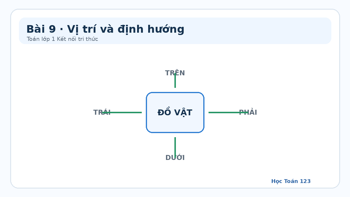 Minh họa các vị trí trên dưới trái phải quanh một đồ vật