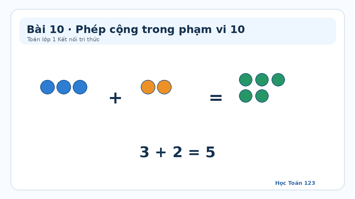Minh họa phép cộng 3 cộng 2 bằng 5 bằng các chấm tròn