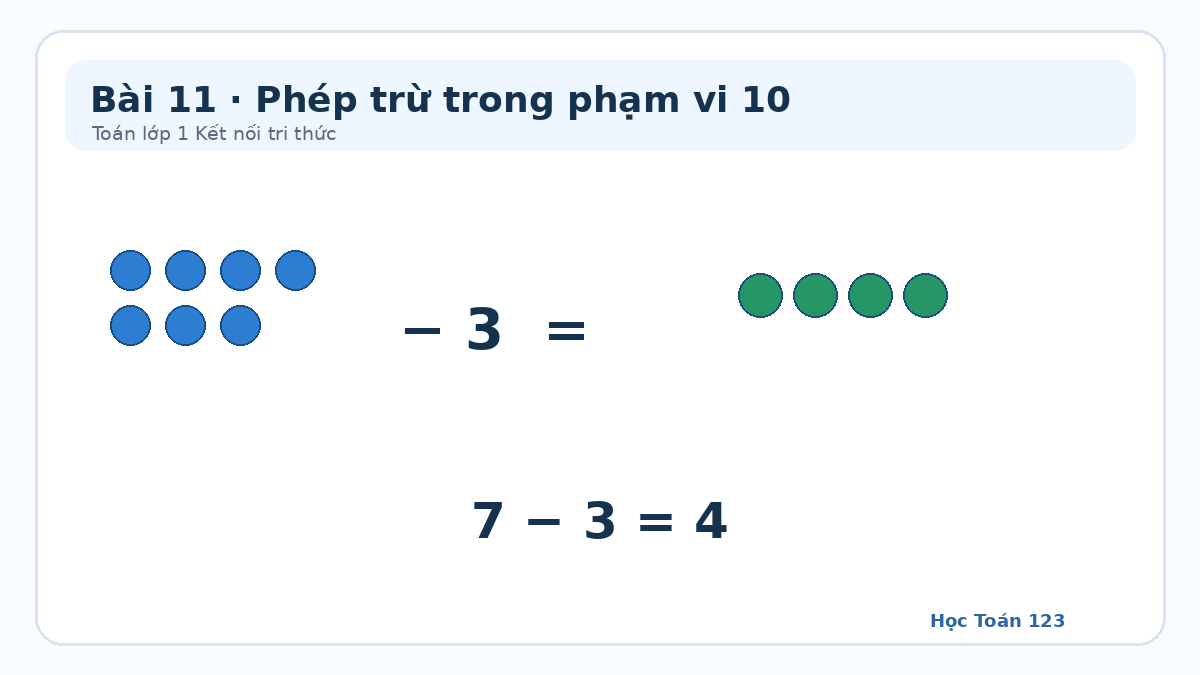 Minh họa phép trừ 7 trừ 3 bằng 4 bằng các chấm tròn
