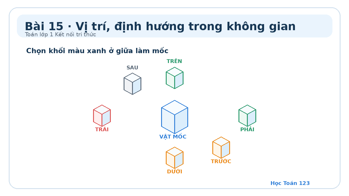 Minh họa vị trí trên dưới trái phải trước sau của các khối quanh vật làm mốc