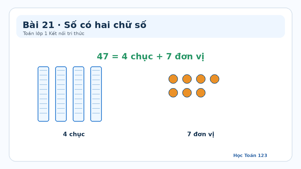 Minh họa số 47 gồm 4 chục và 7 đơn vị