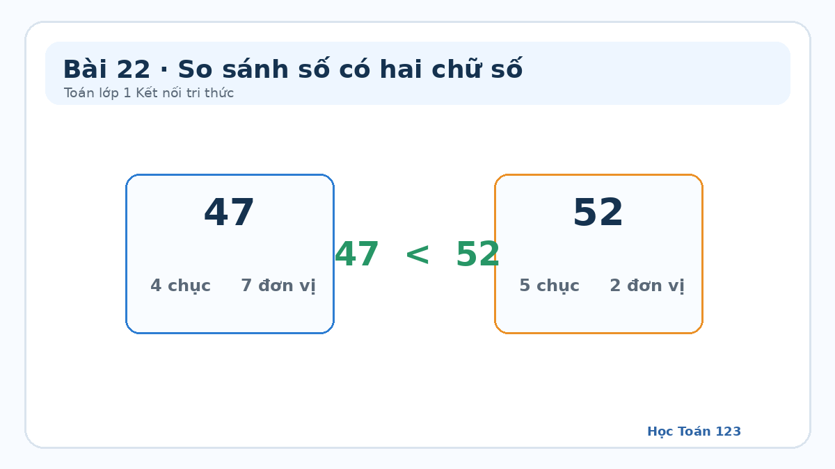 Minh họa so sánh số 47 và 52 theo hàng chục và hàng đơn vị