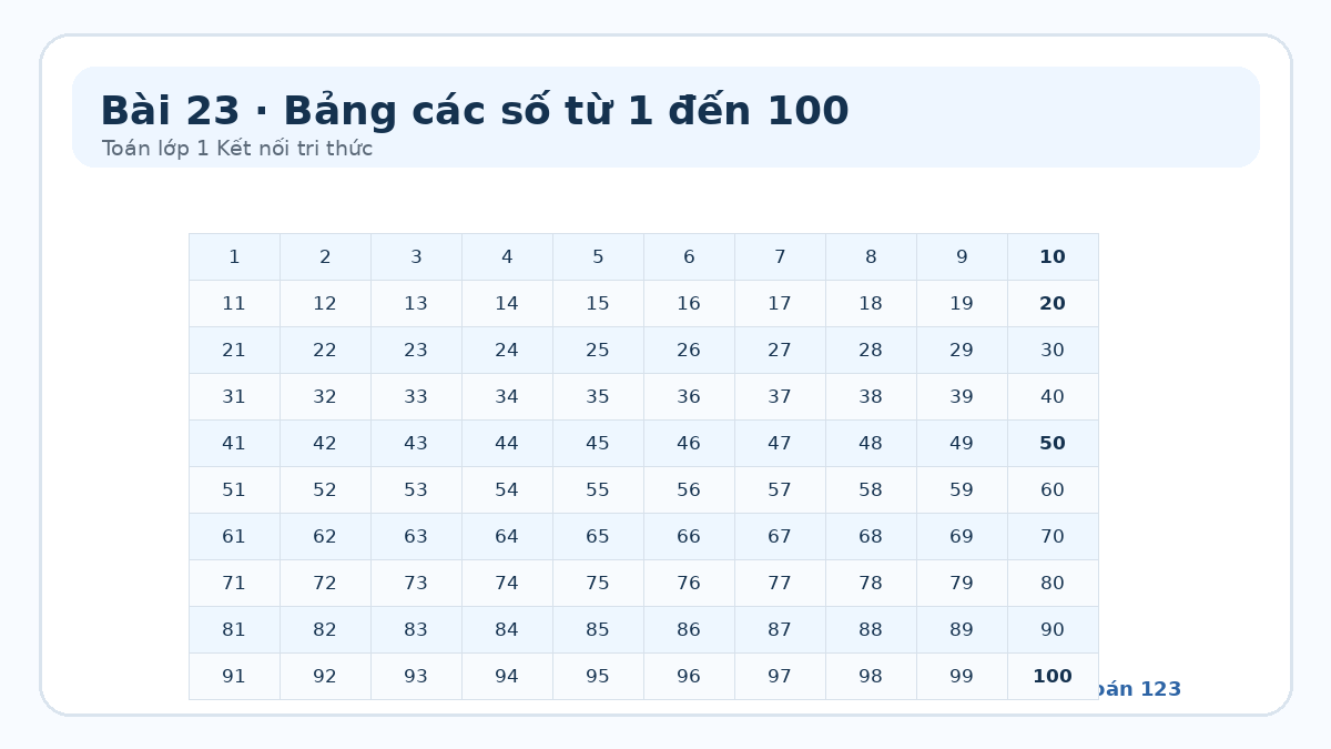 Bảng minh họa các số từ 1 đến 100 theo 10 hàng và 10 cột