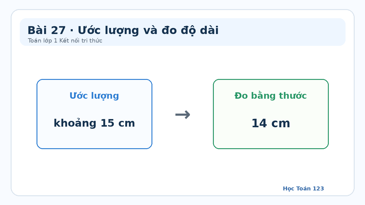 Minh họa bước ước lượng độ dài và kiểm tra lại bằng thước