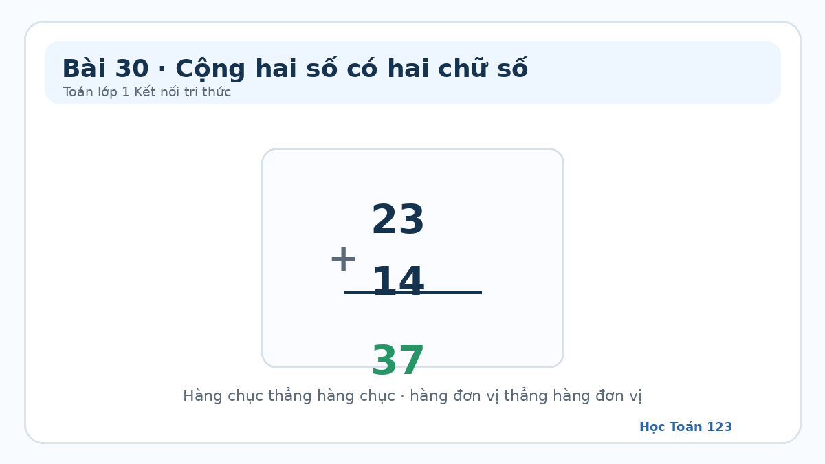 Minh họa đặt tính dọc phép cộng 23 cộng 14 bằng 37