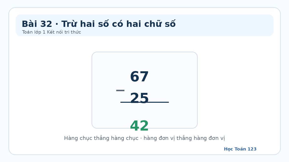 Minh họa đặt tính dọc phép trừ 67 trừ 25 bằng 42
