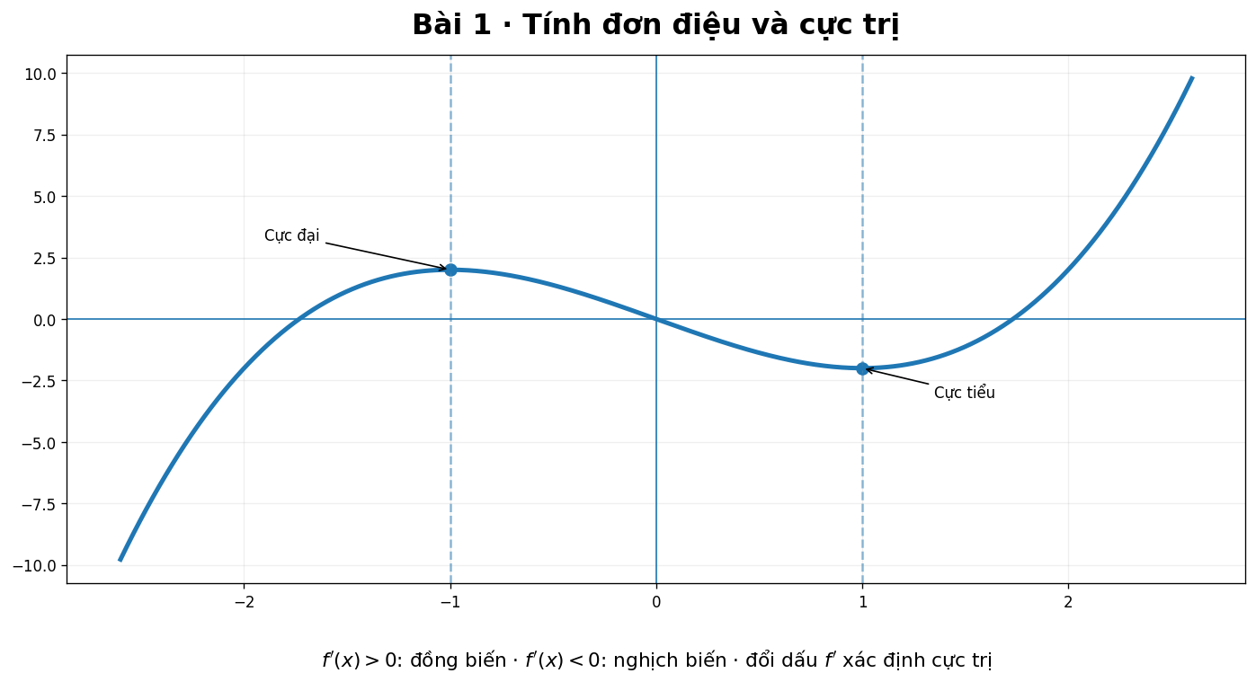 Đồ thị hàm bậc ba minh họa tính đơn điệu và cực trị