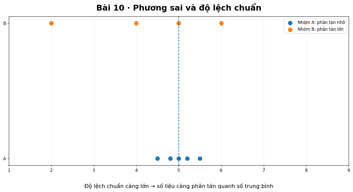 Hai phân bố có cùng trung bình nhưng độ phân tán khác nhau minh họa phương sai và độ lệch chuẩn