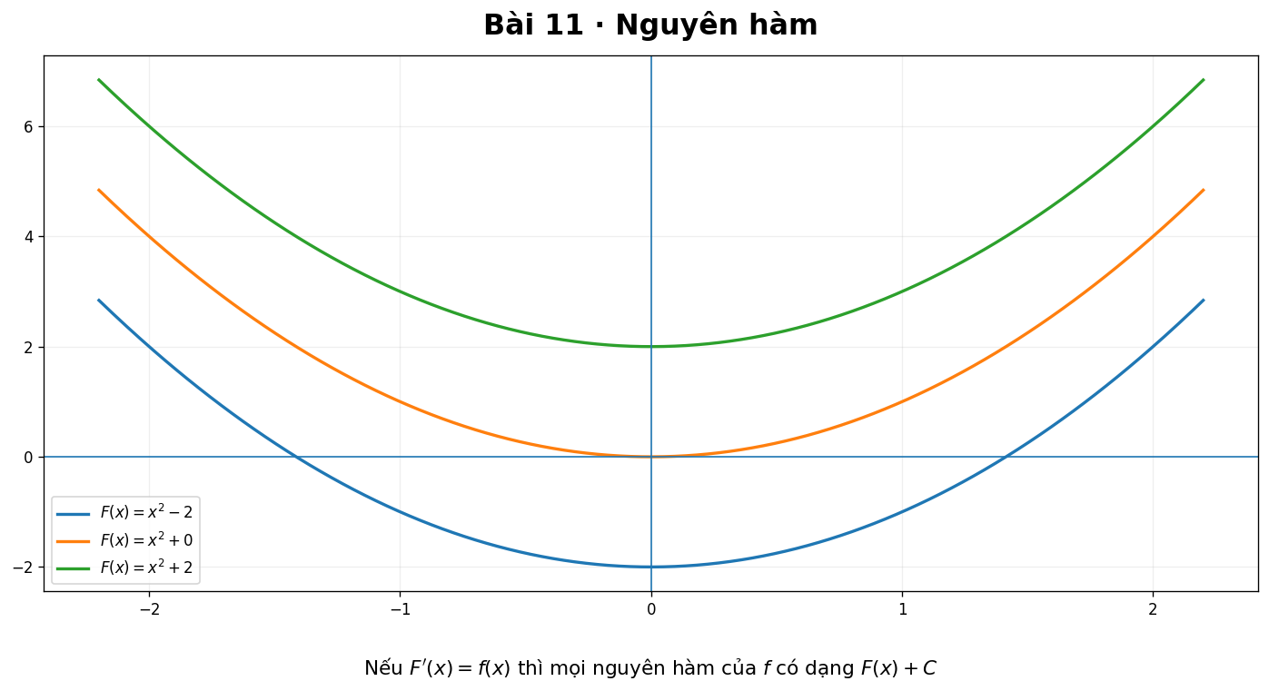 Họ các đồ thị nguyên hàm của cùng một hàm số