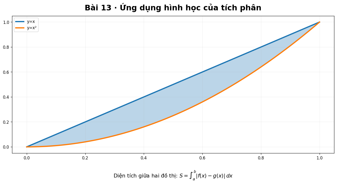 Miền phẳng giới hạn bởi y bằng x và y bằng x bình phương