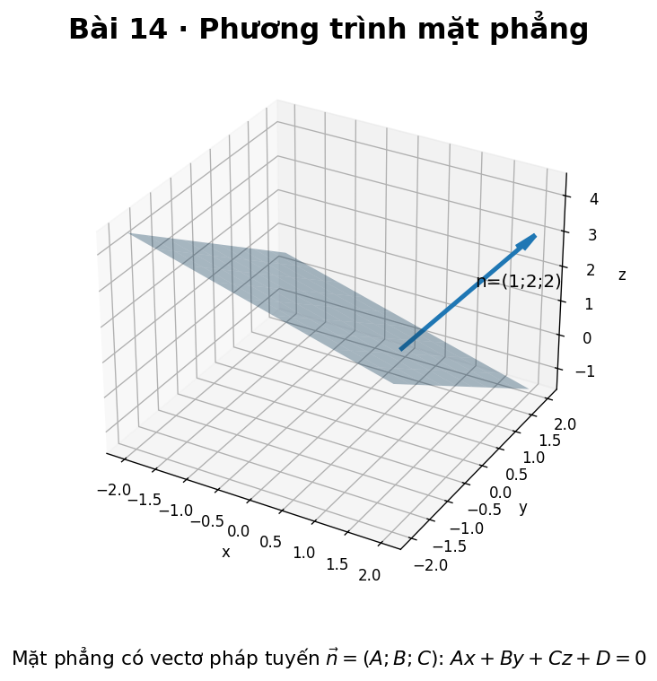 Mặt phẳng trong không gian và vectơ pháp tuyến
