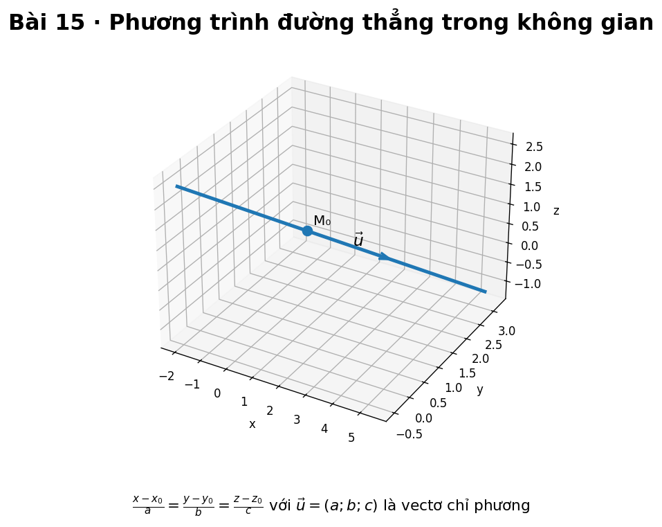 Đường thẳng trong không gian với điểm đi qua và vectơ chỉ phương