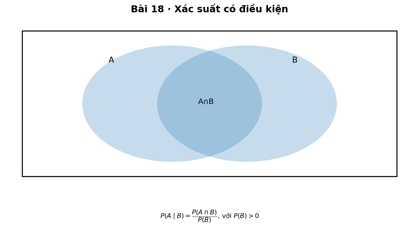 Sơ đồ hai biến cố A và B minh họa xác suất có điều kiện