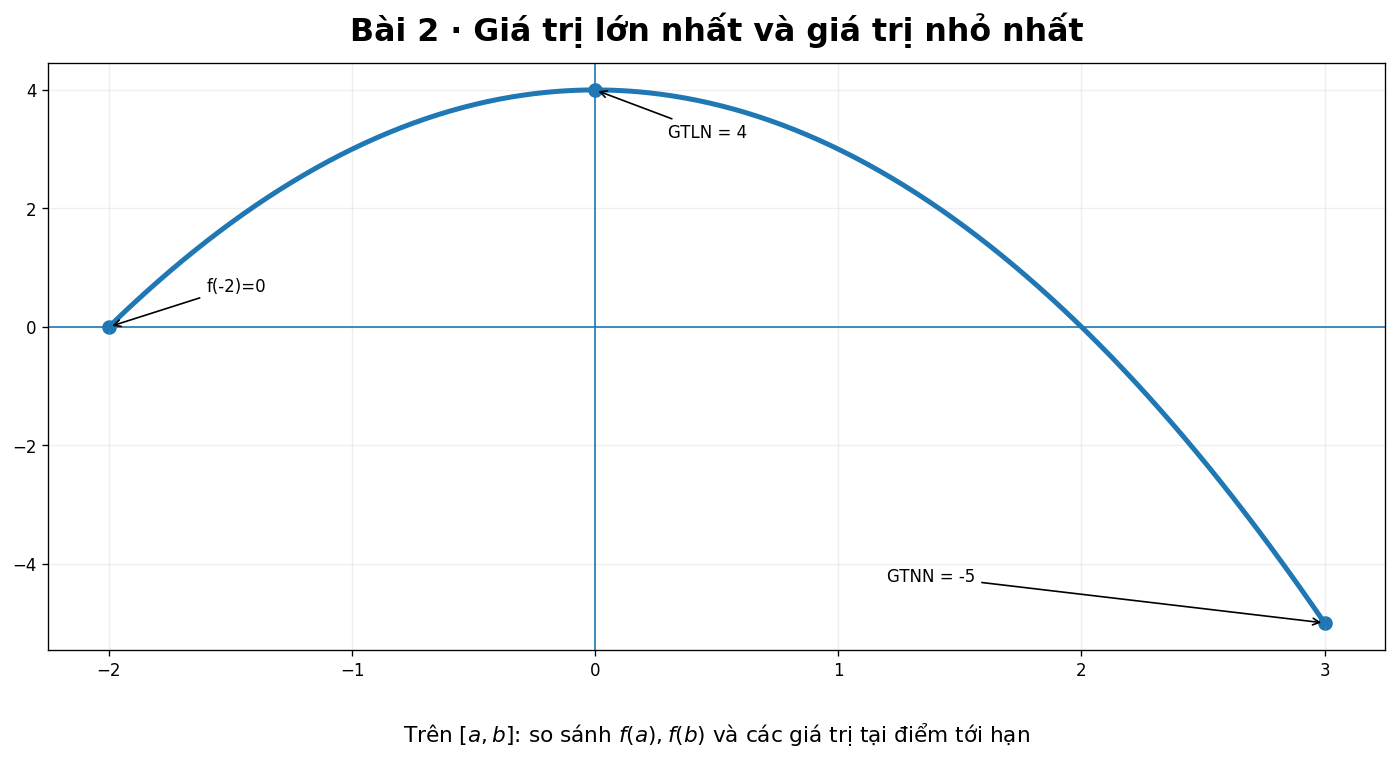 Đồ thị parabol minh họa giá trị lớn nhất và giá trị nhỏ nhất trên đoạn