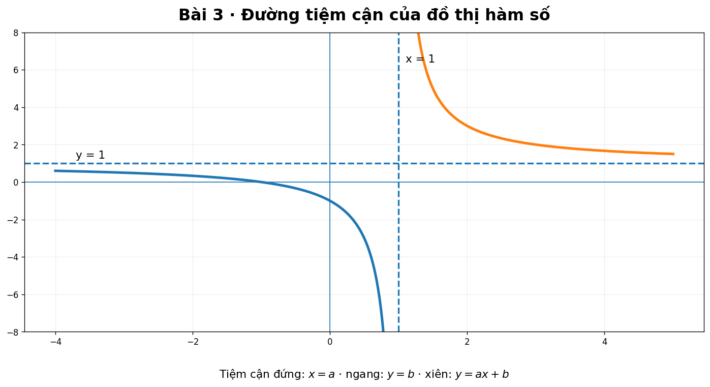 Đồ thị hàm phân thức minh họa tiệm cận đứng và tiệm cận ngang
