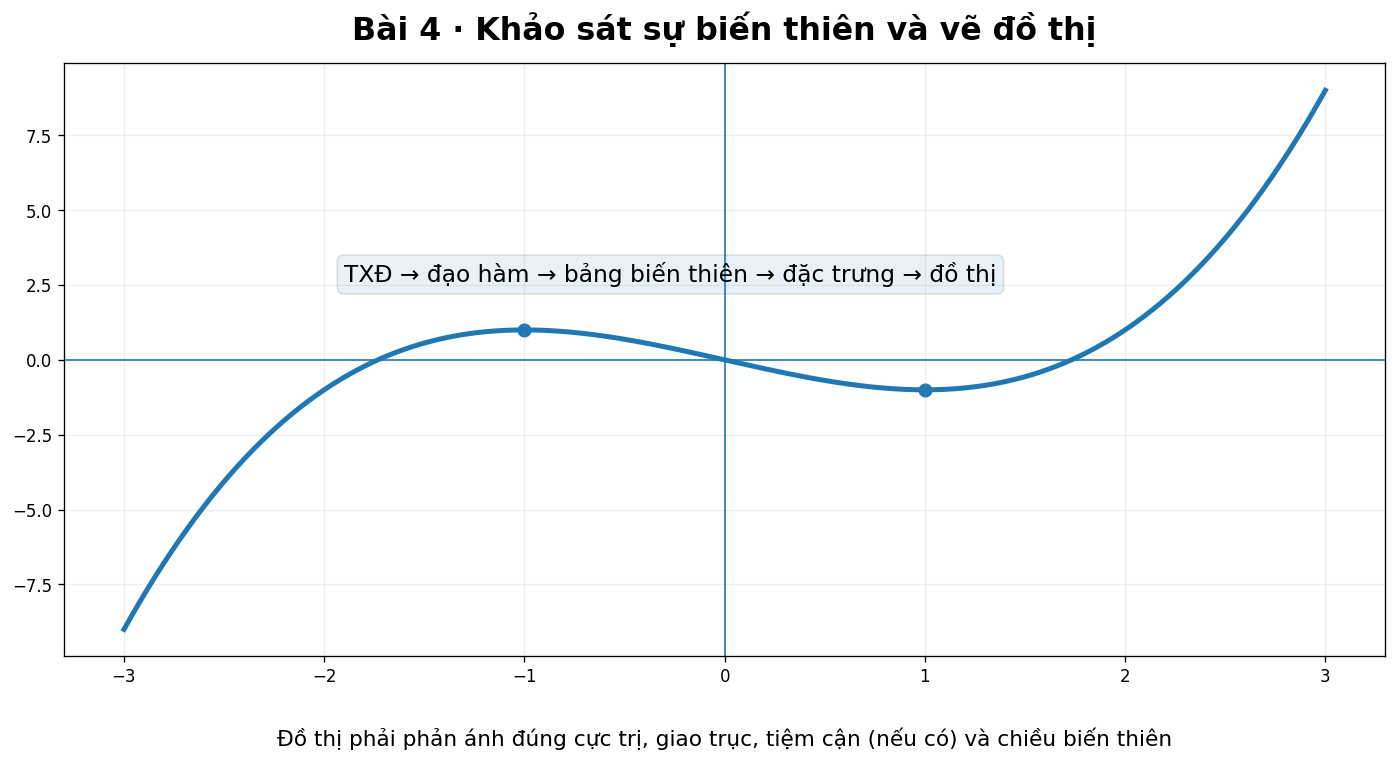 Đồ thị hàm bậc ba và các đặc trưng dùng khi khảo sát hàm số
