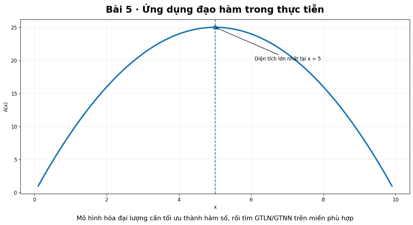 Bài toán tối ưu diện tích hình chữ nhật bằng đạo hàm